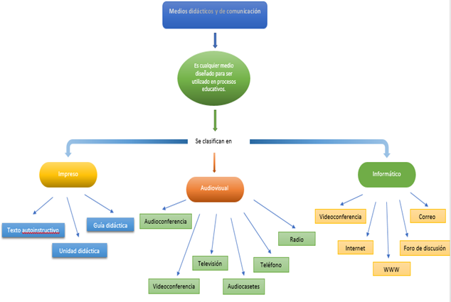 Mapa conceptual de los medios didácticos y de comunicación