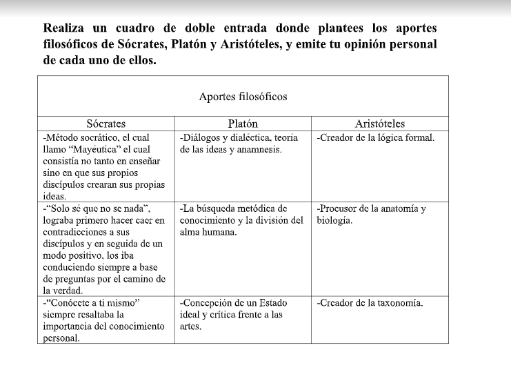 Cuadro de doble entrada de los aportes filosodicoa de Sócrates, Plantón y Aristóteles