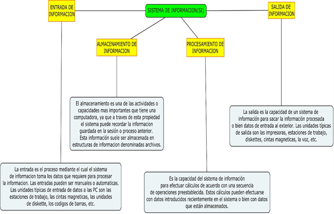 mapa conceptual de las actividades básicas de un Sistema de Información