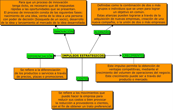 esquema con las características de las cinco categorías del impulso estratégico