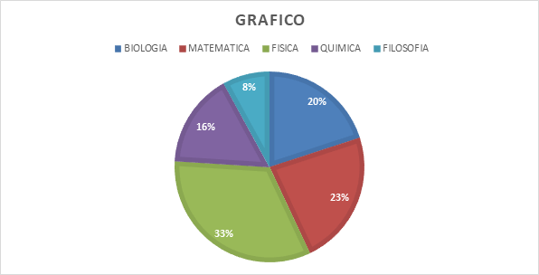 porcentajes de la distribución