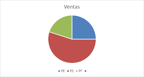 porcentajes por tipo de problema presentado por los pacientes