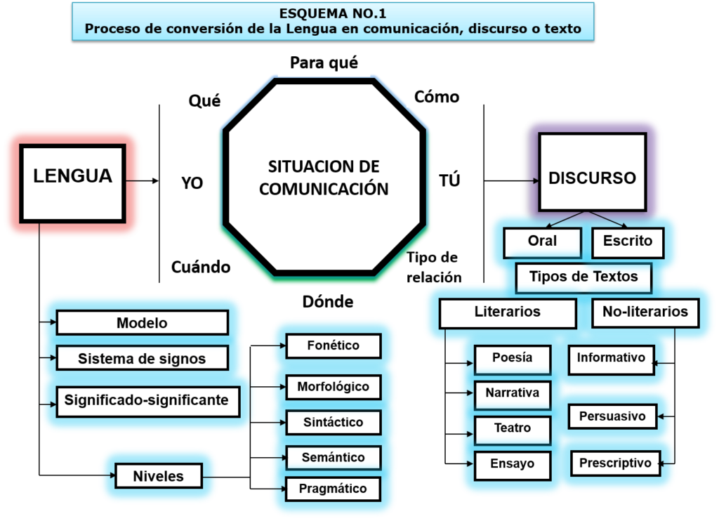 Proceso de conversion de la lengua en cominicacion, discurso o texto