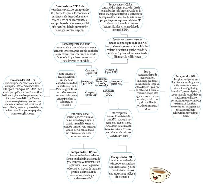 mapa mental de compuertas lógica